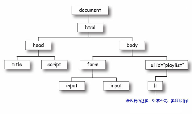 播放列表DOM