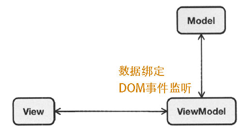 MVVM关系