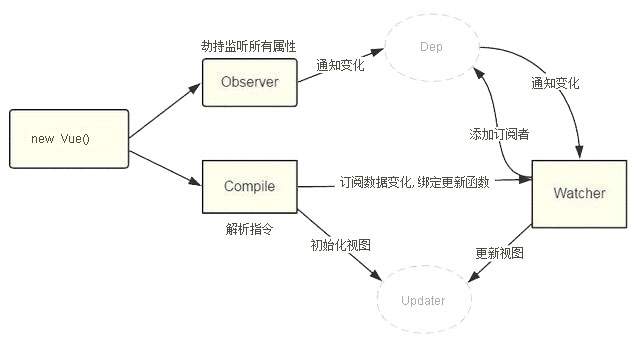 Vue执行流程