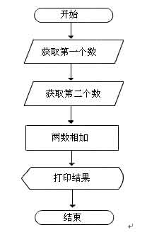 两个数相加流程图