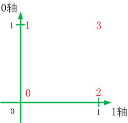 0-1坐标系